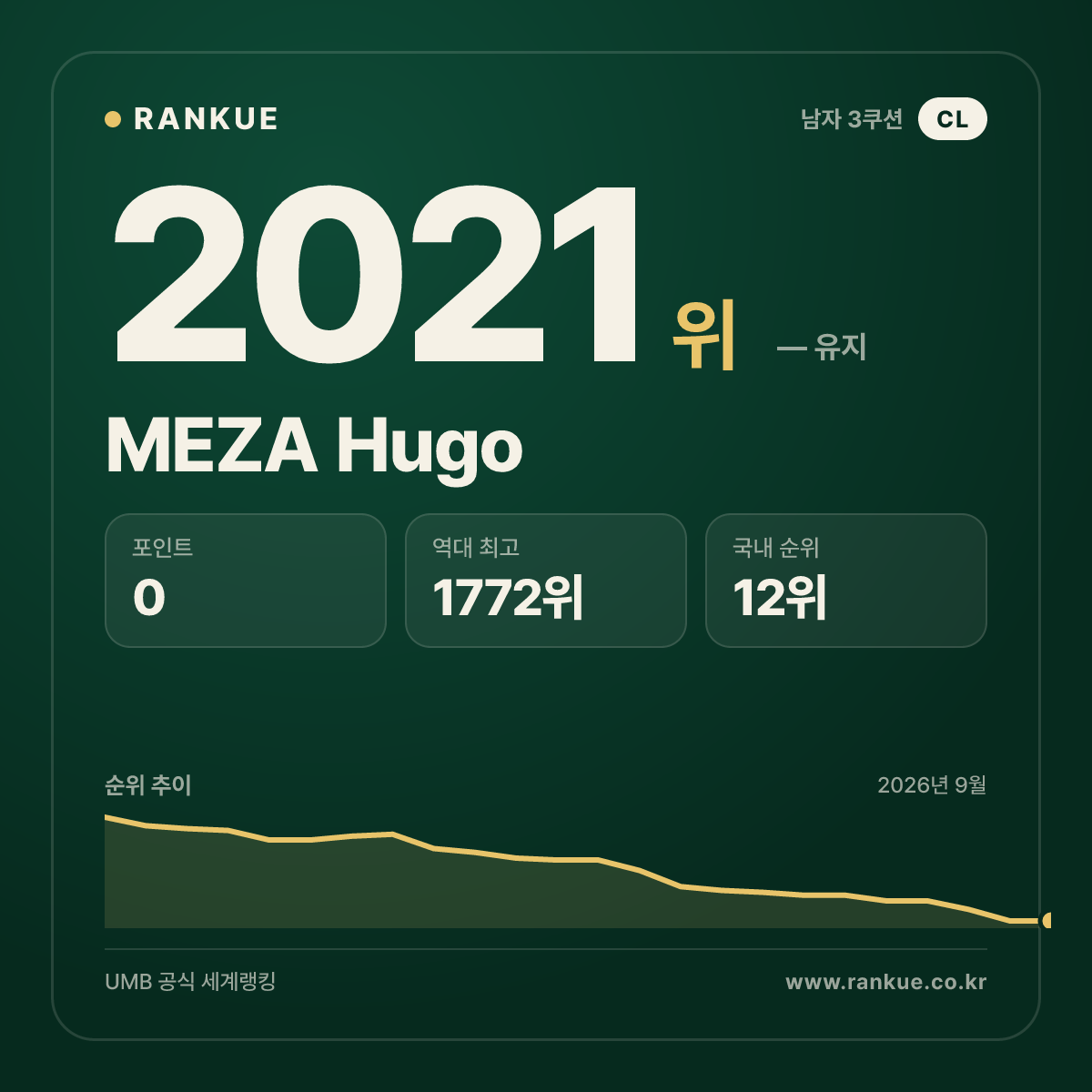 MEZA Hugo — 당구 세계랭킹 2021위