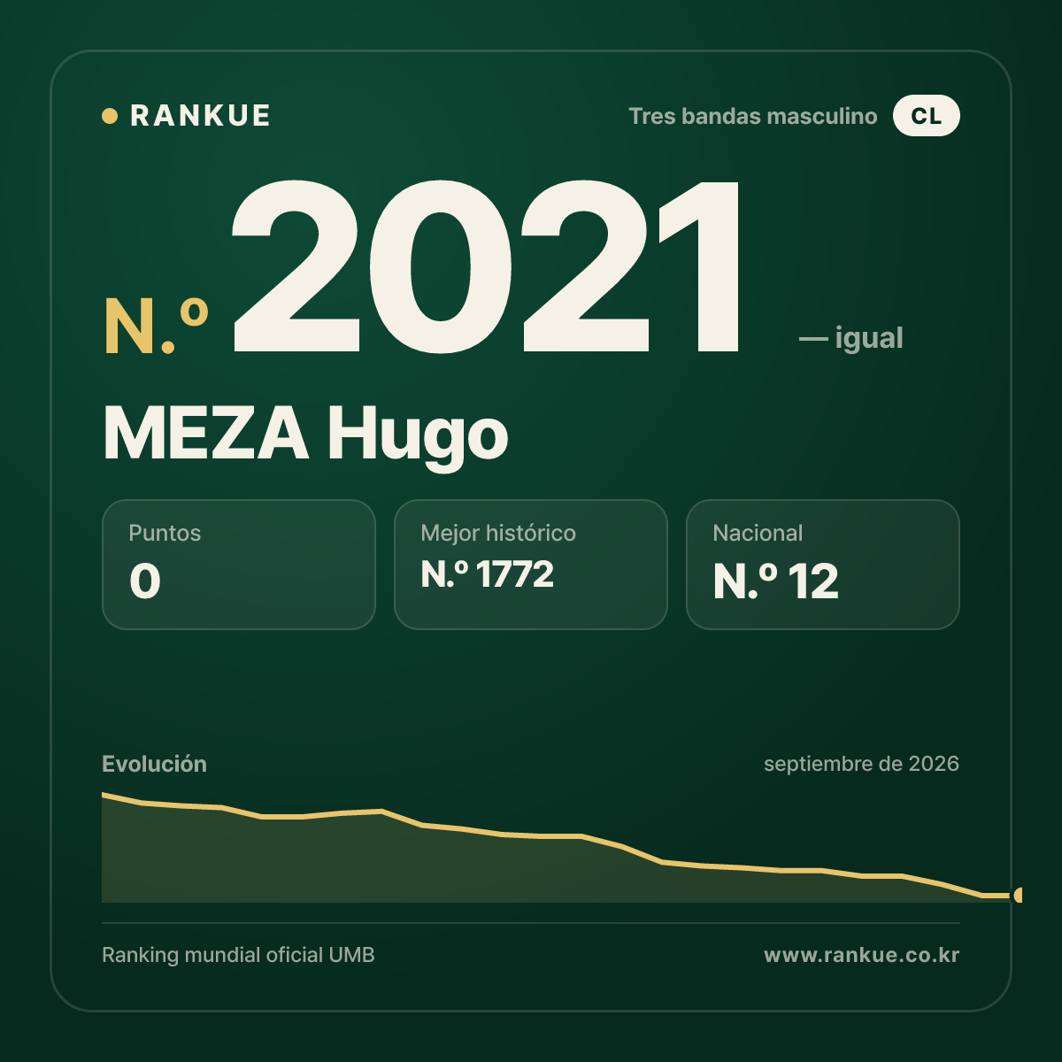 MEZA Hugo — Ranking Mundial de Billar N.º 2021