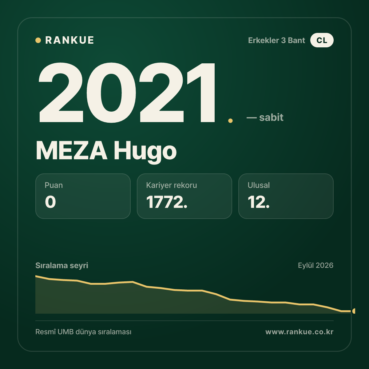 MEZA Hugo — Bilardo Dünya Sıralaması 2021.