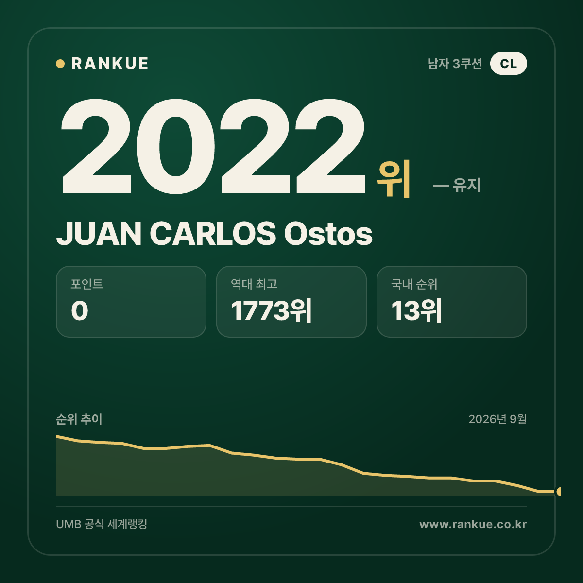 JUAN CARLOS Ostos — 당구 세계랭킹 2022위