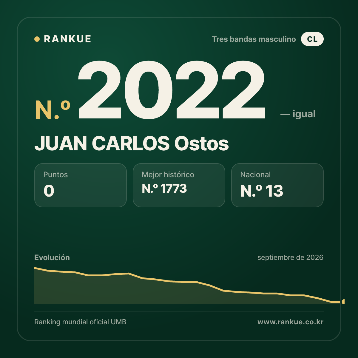 JUAN CARLOS Ostos — Ranking Mundial de Billar N.º 2022