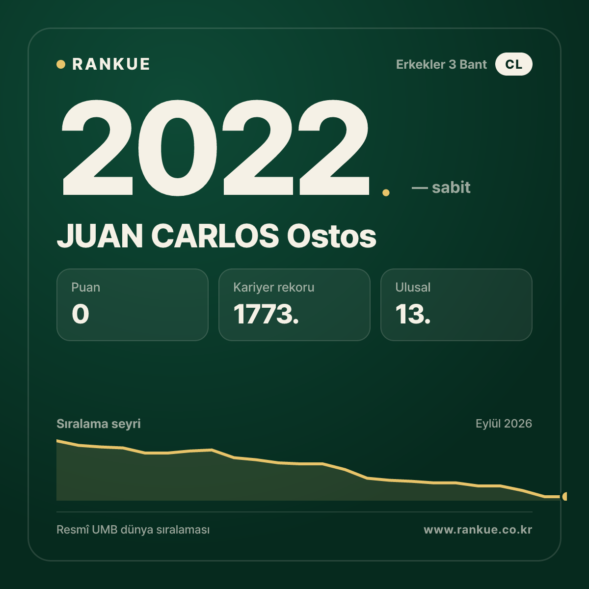 JUAN CARLOS Ostos — Bilardo Dünya Sıralaması 2022.