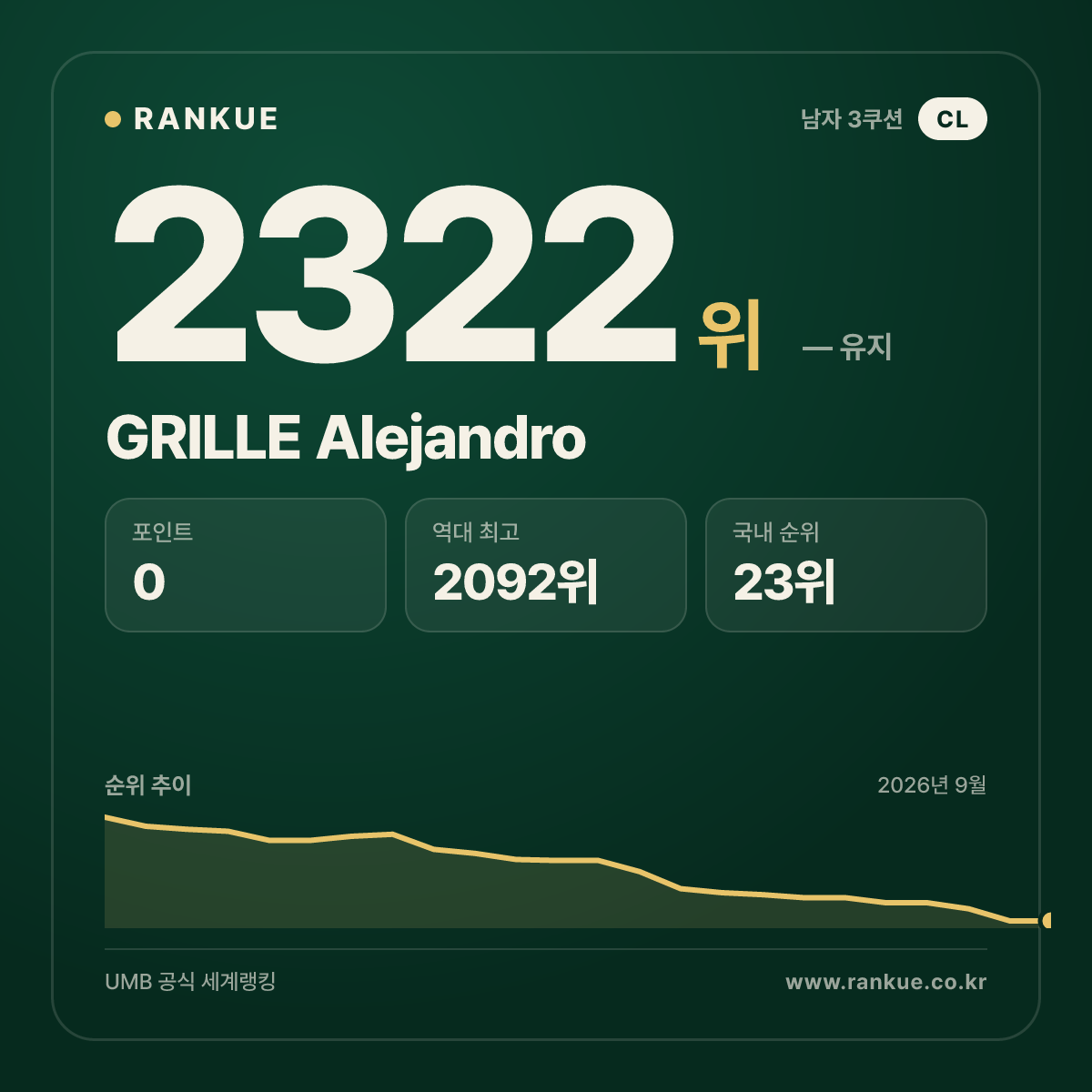 GRILLE Alejandro — 당구 세계랭킹 2322위