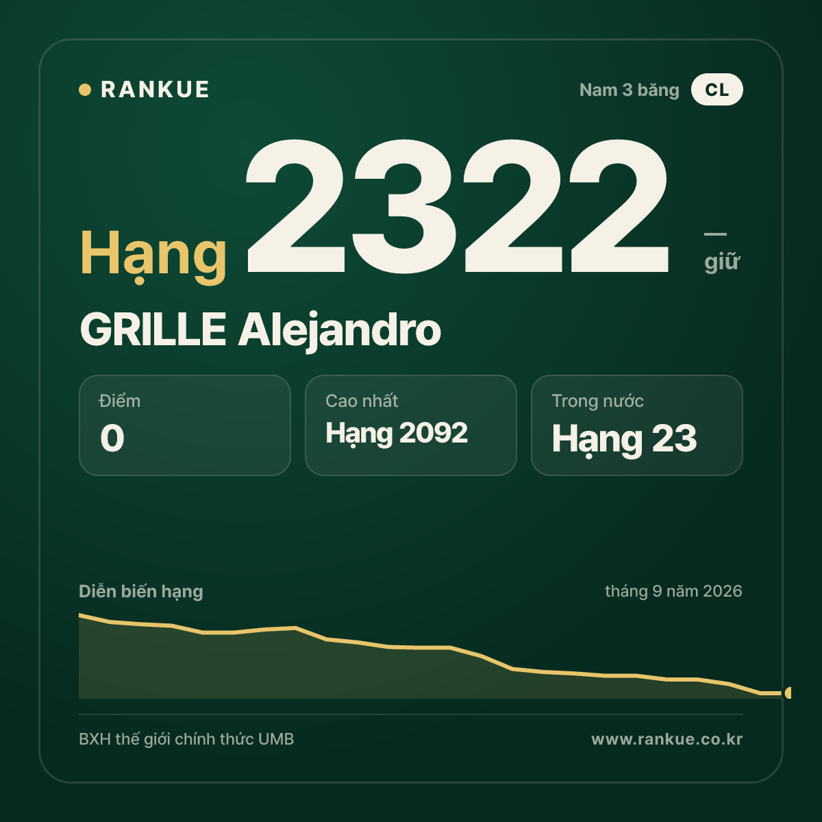 GRILLE Alejandro — BXH Bida Thế giới hạng 2322