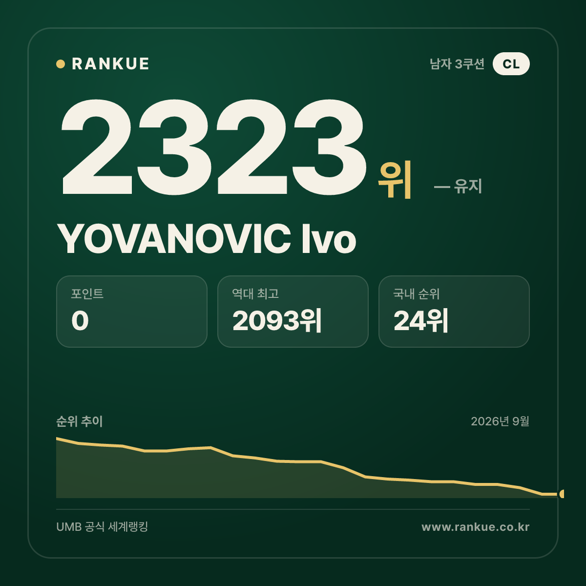 YOVANOVIC Ivo — 당구 세계랭킹 2323위