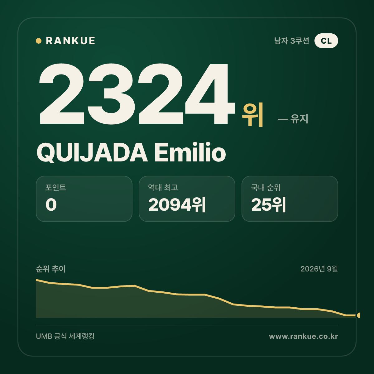 QUIJADA Emilio — 당구 세계랭킹 2324위