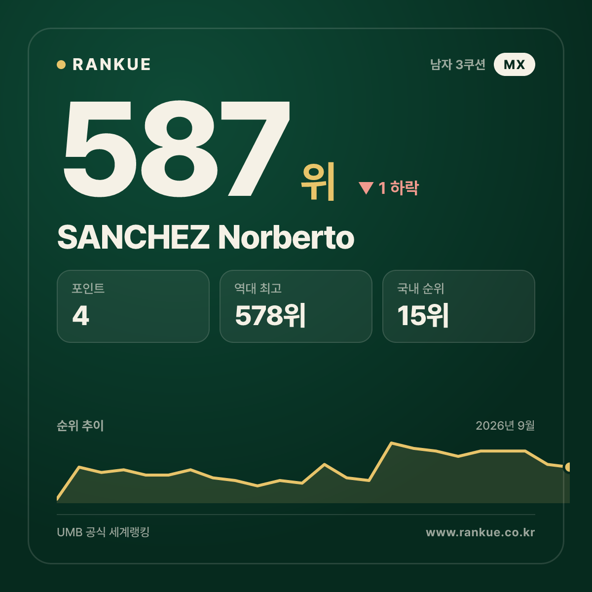 SANCHEZ Norberto — 587위