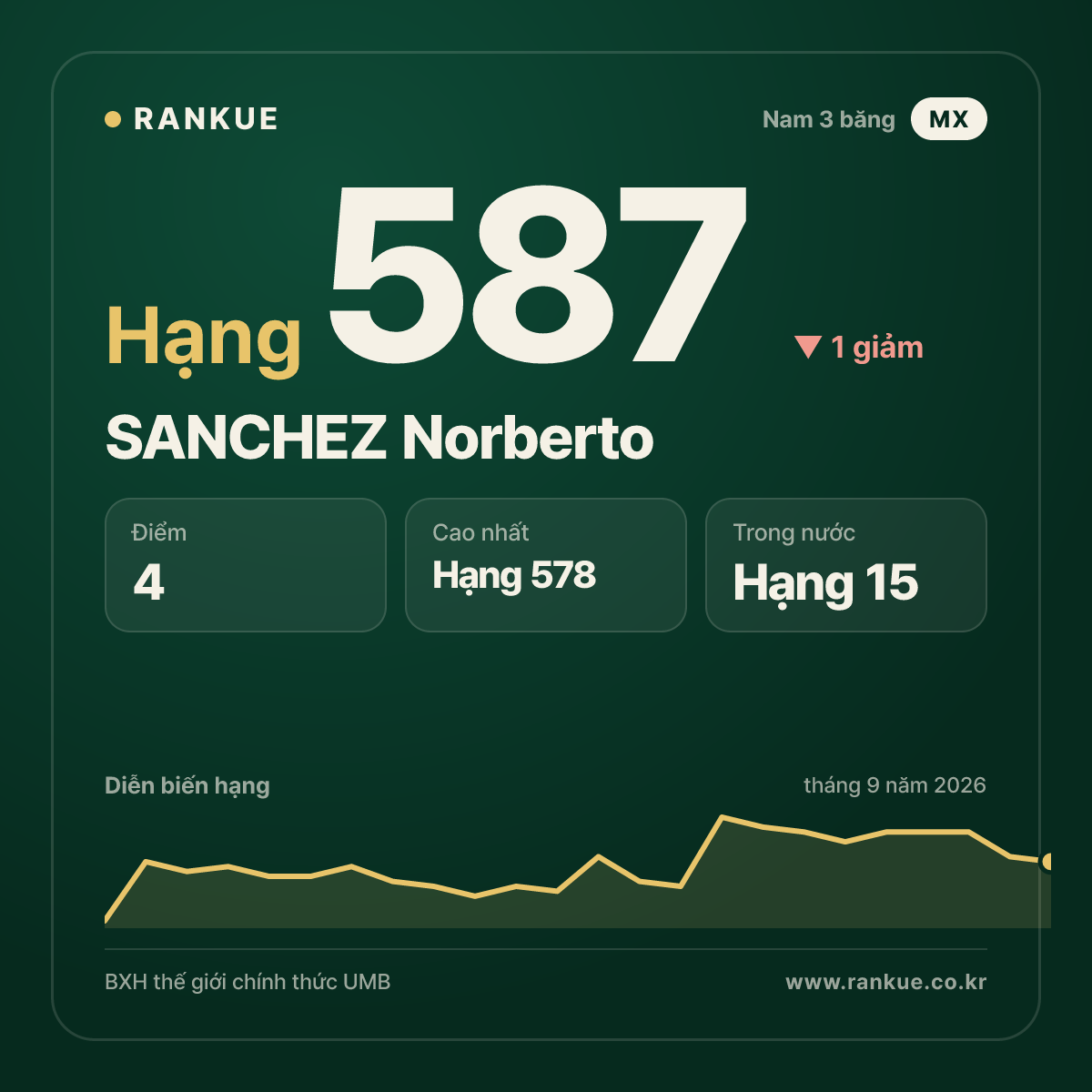 SANCHEZ Norberto — hạng 587