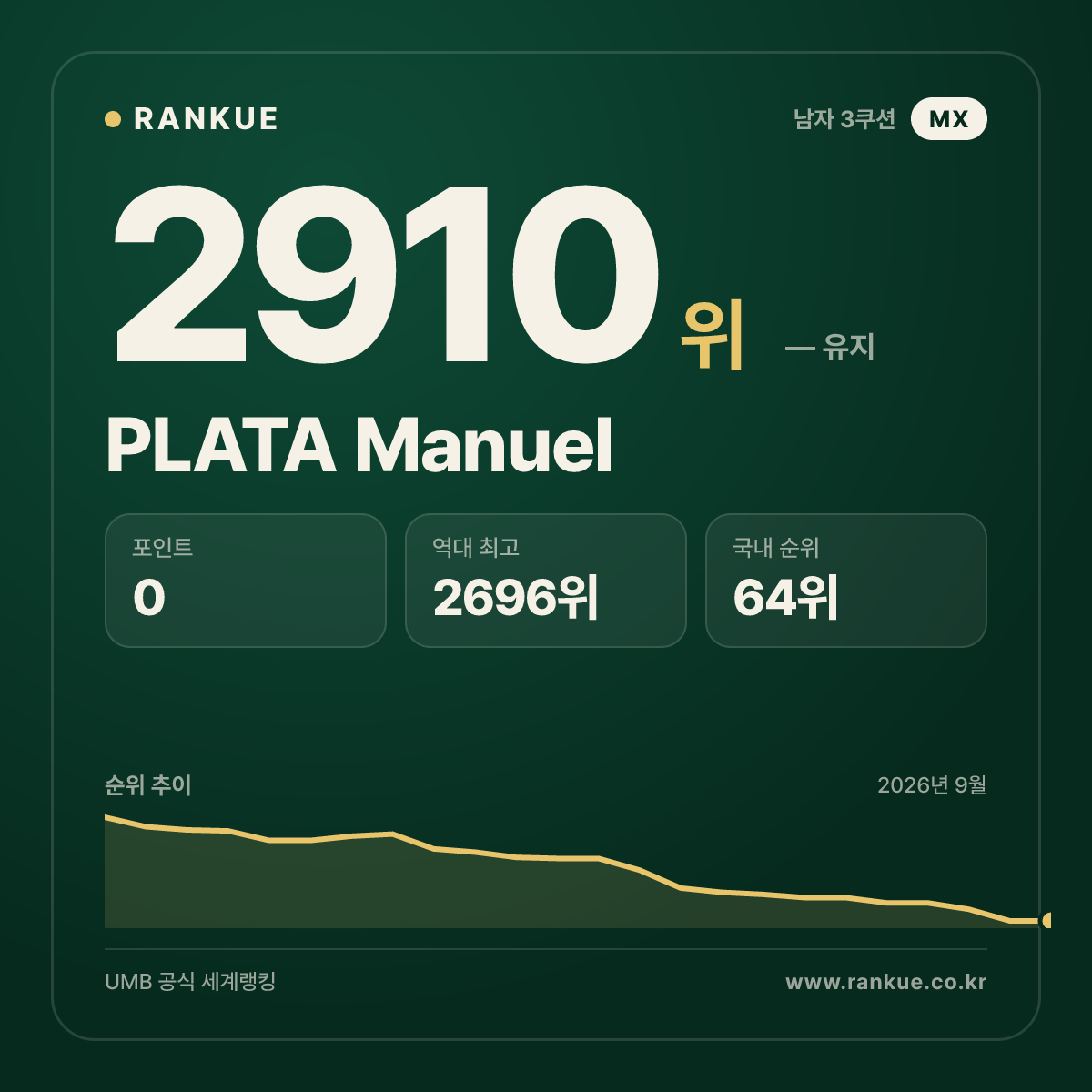 PLATA Manuel — 당구 세계랭킹 2910위
