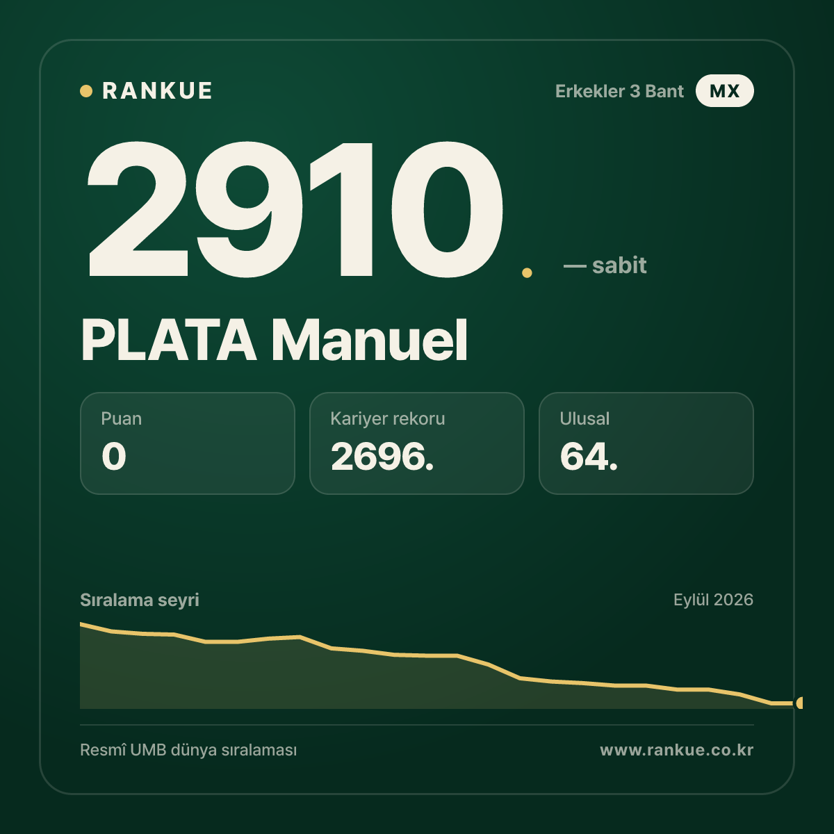 PLATA Manuel — Bilardo Dünya Sıralaması 2910.