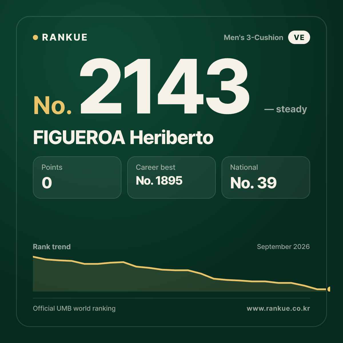 FIGUEROA Heriberto — Billiards World Ranking No.2143