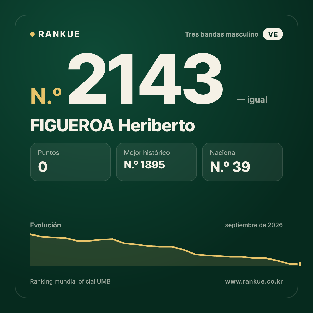 FIGUEROA Heriberto — Ranking Mundial de Billar N.º 2143