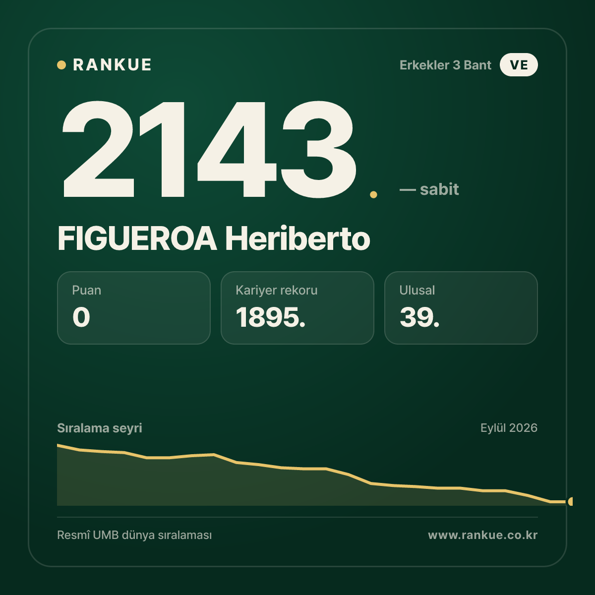 FIGUEROA Heriberto — Bilardo Dünya Sıralaması 2143.