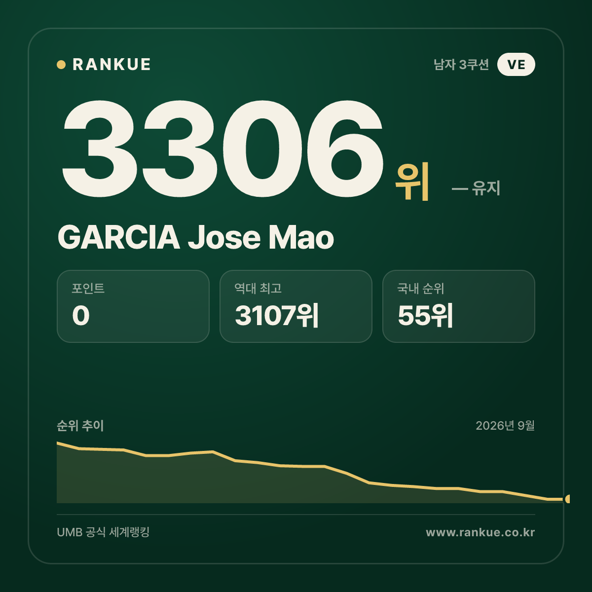 GARCIA Jose Mao — 당구 세계랭킹 3306위