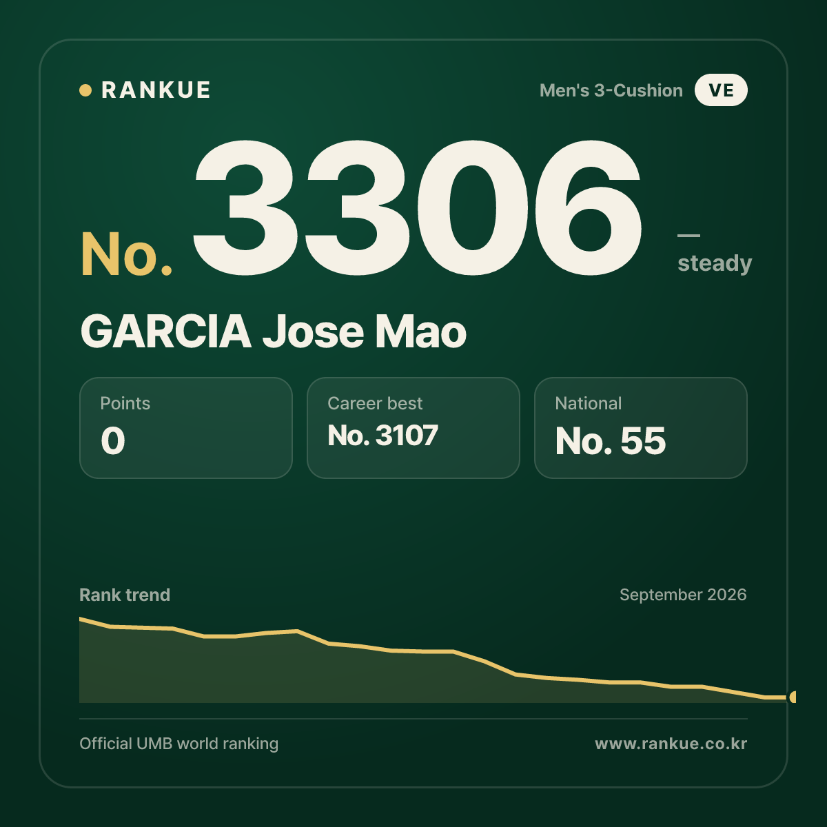 GARCIA Jose Mao — Billiards World Ranking No.3306