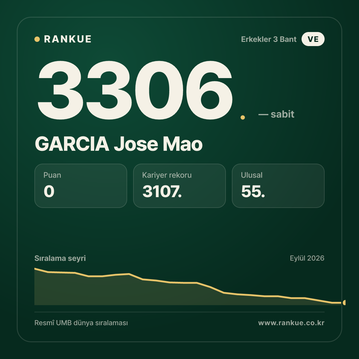 GARCIA Jose Mao — Bilardo Dünya Sıralaması 3306.