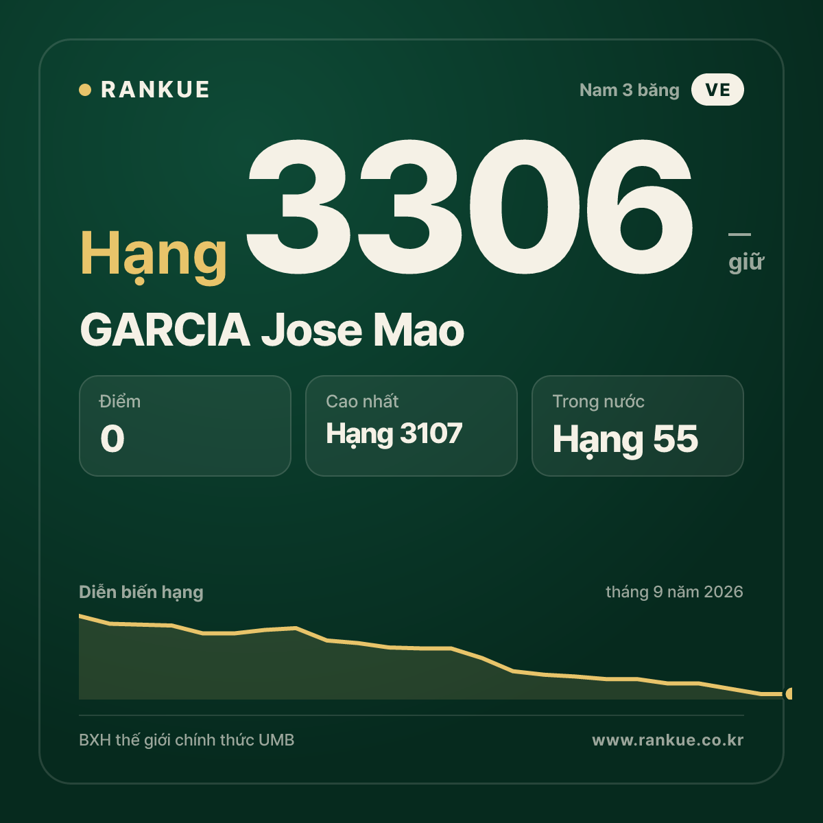 GARCIA Jose Mao — BXH Bida Thế giới hạng 3306