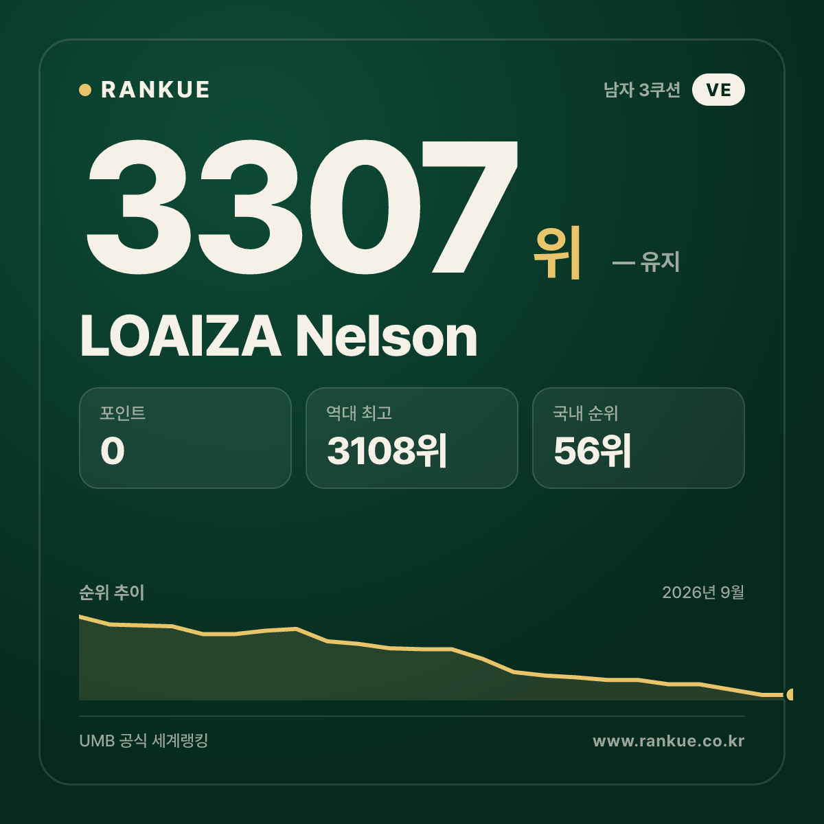 LOAIZA Nelson — 당구 세계랭킹 3307위