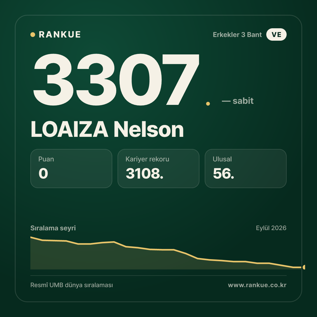 LOAIZA Nelson — Bilardo Dünya Sıralaması 3307.