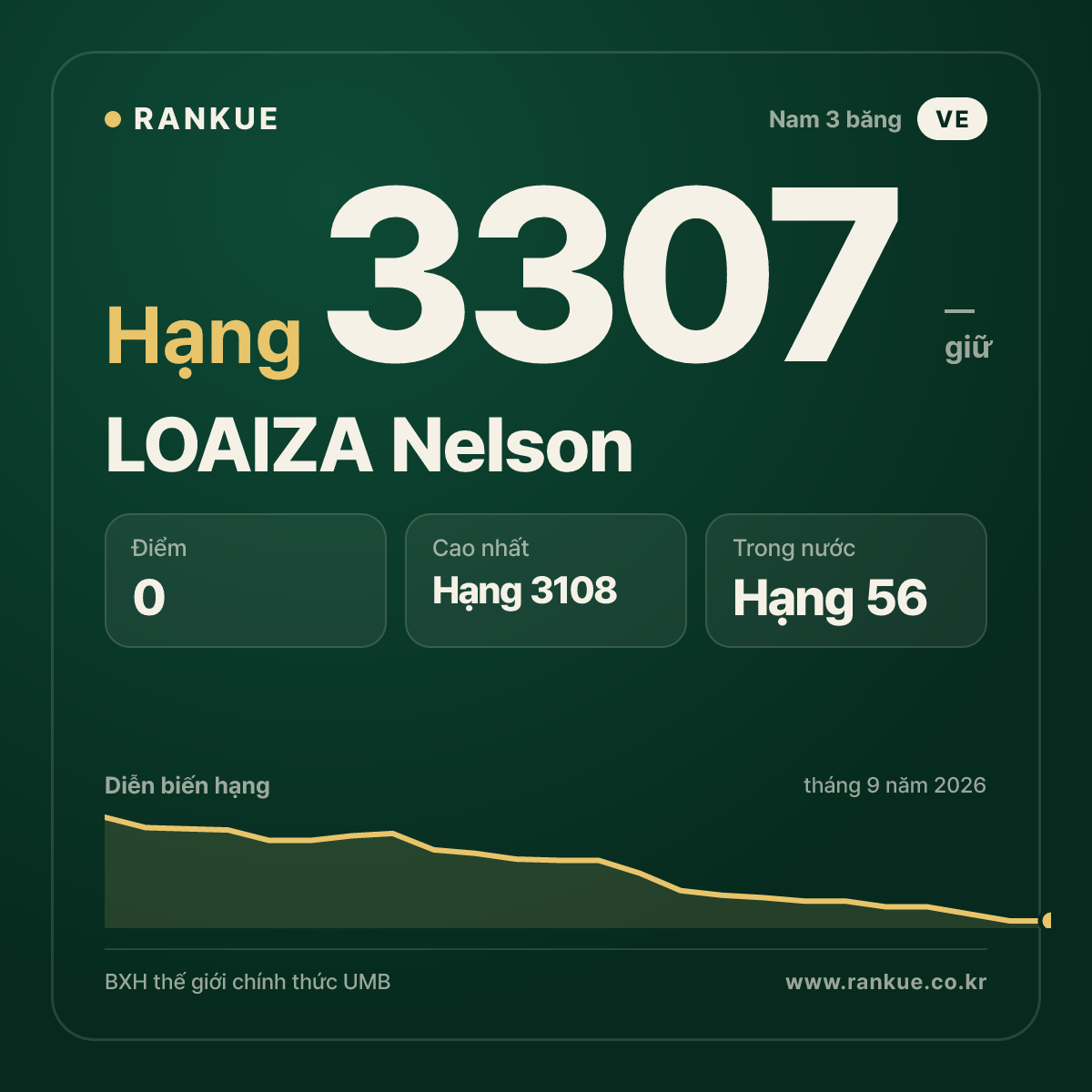 LOAIZA Nelson — BXH Bida Thế giới hạng 3307