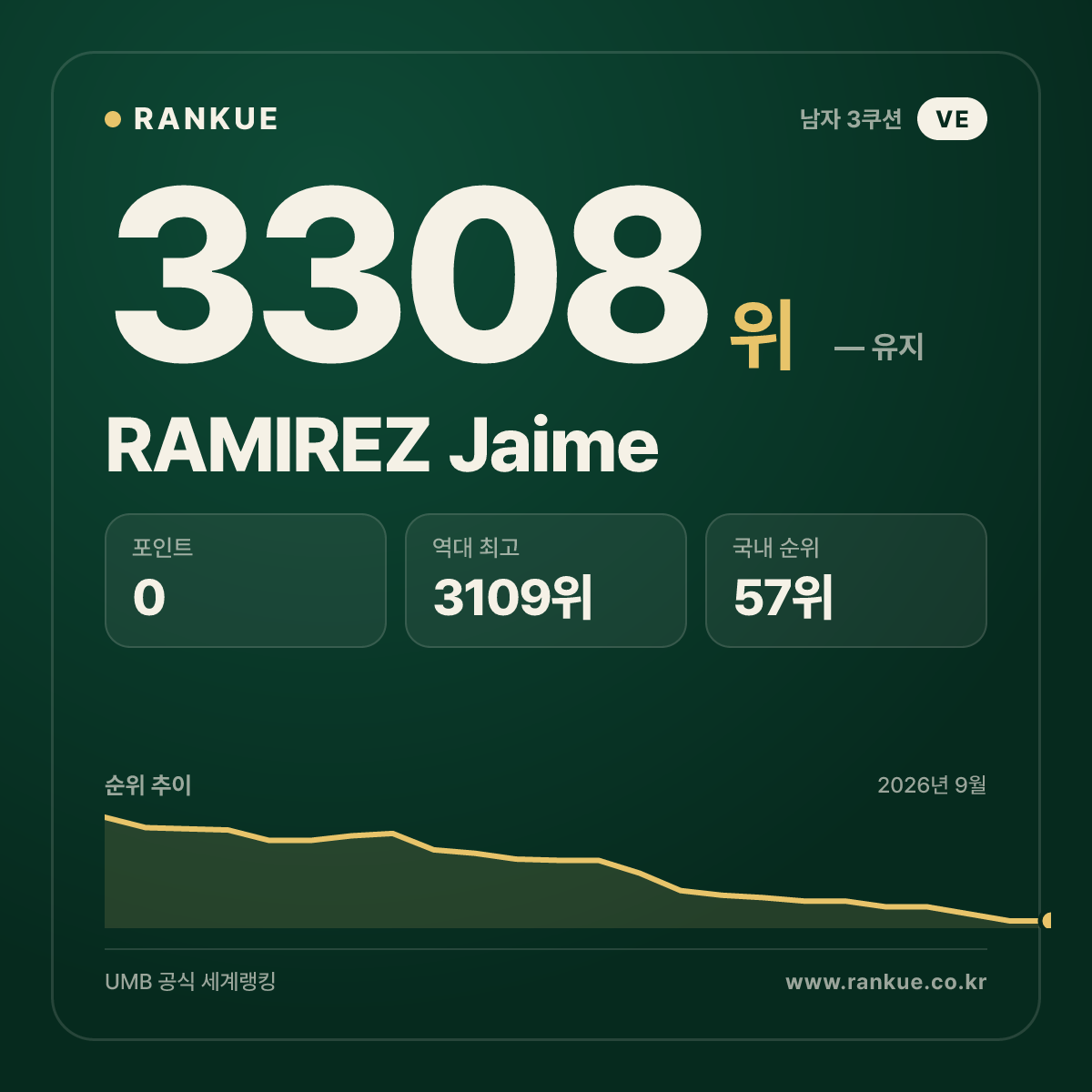 RAMIREZ Jaime — 당구 세계랭킹 3308위