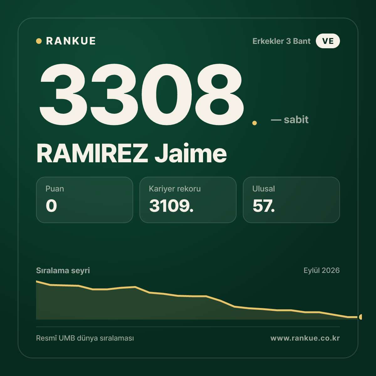 RAMIREZ Jaime — Bilardo Dünya Sıralaması 3308.