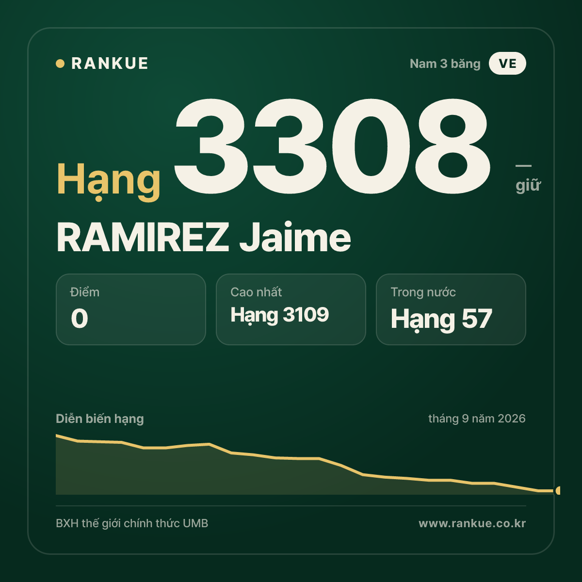 RAMIREZ Jaime — BXH Bida Thế giới hạng 3308