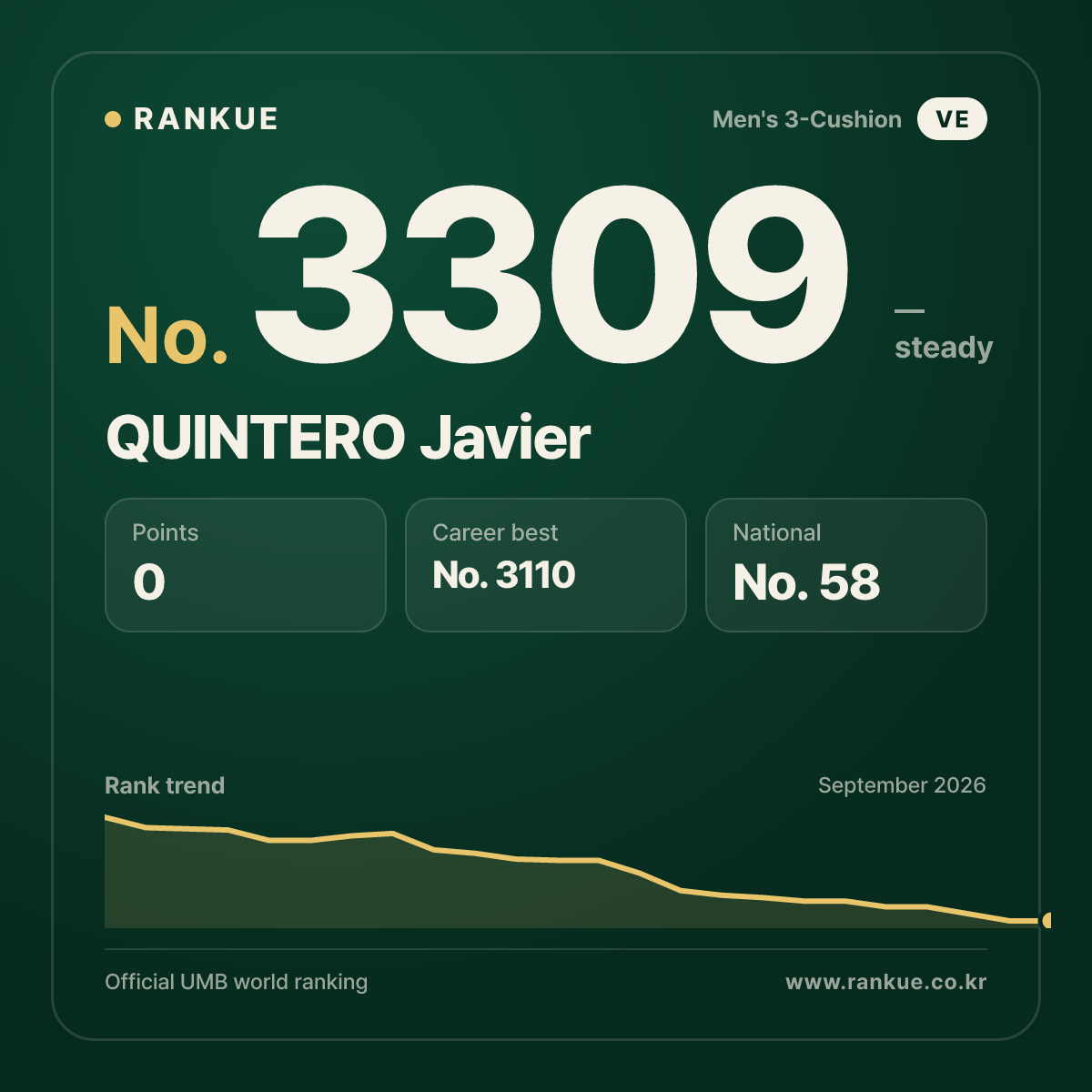 QUINTERO Javier — Billiards World Ranking No.3309