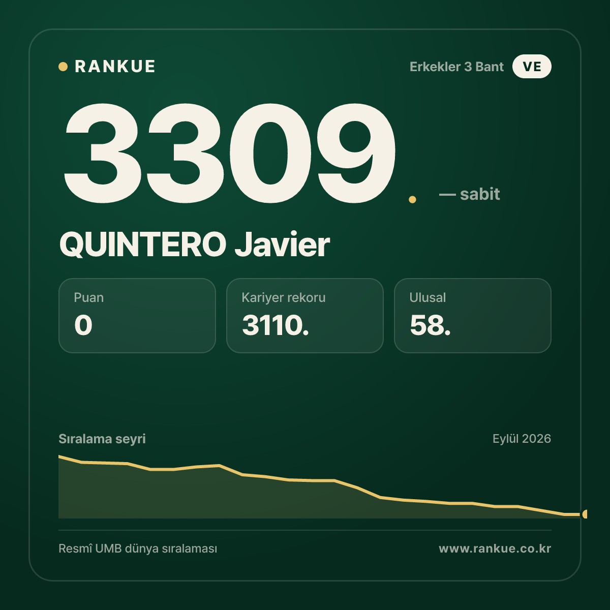 QUINTERO Javier — Bilardo Dünya Sıralaması 3309.