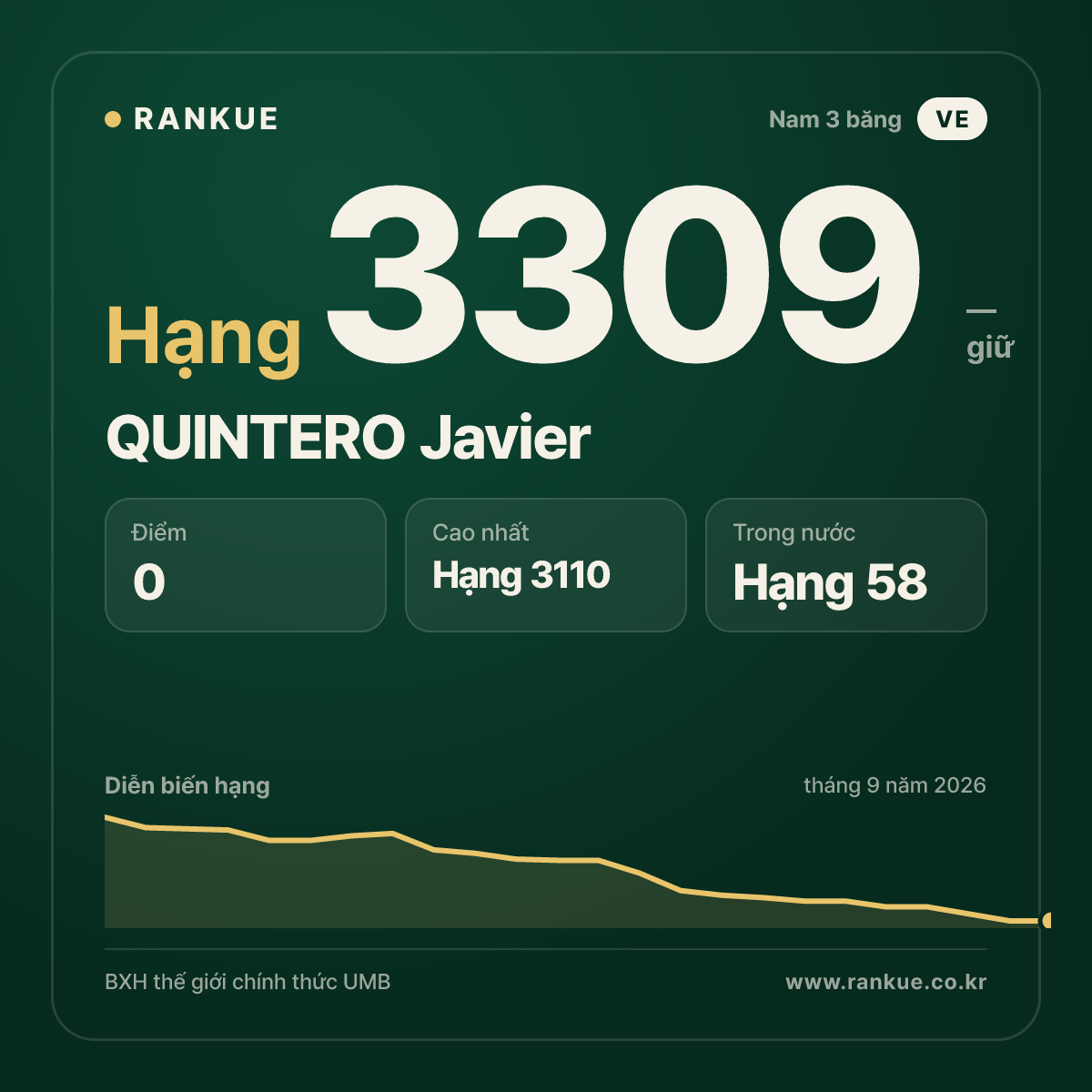 QUINTERO Javier — BXH Bida Thế giới hạng 3309