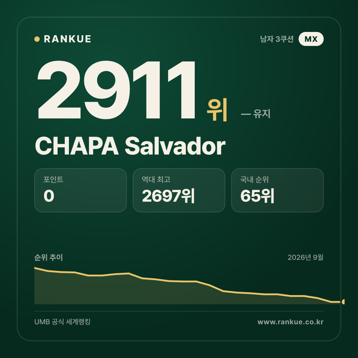 CHAPA Salvador — 당구 세계랭킹 2911위