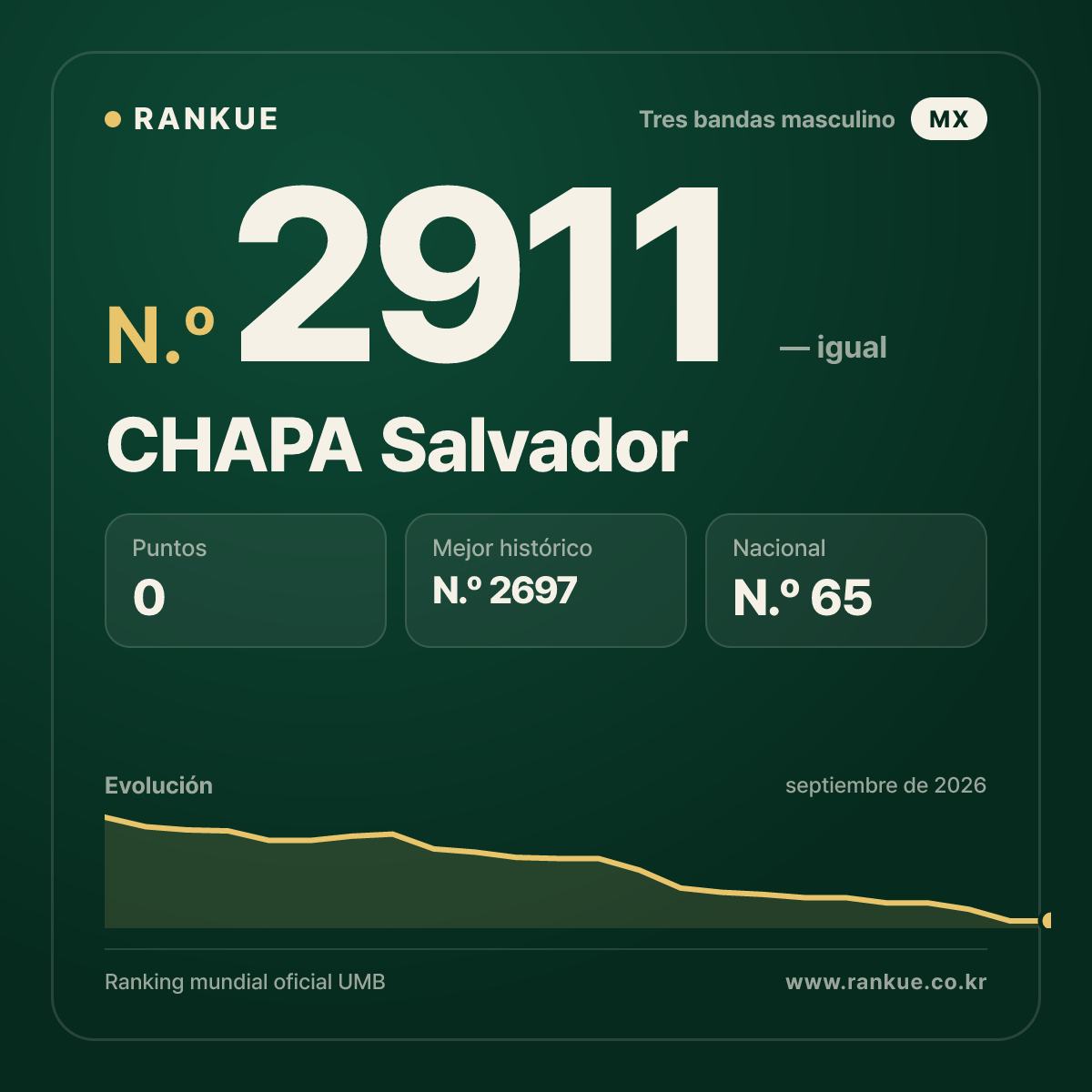 CHAPA Salvador — Ranking Mundial de Billar N.º 2911