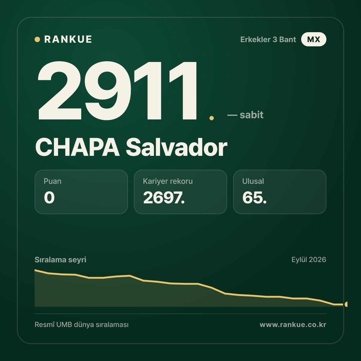 CHAPA Salvador — Bilardo Dünya Sıralaması 2911.