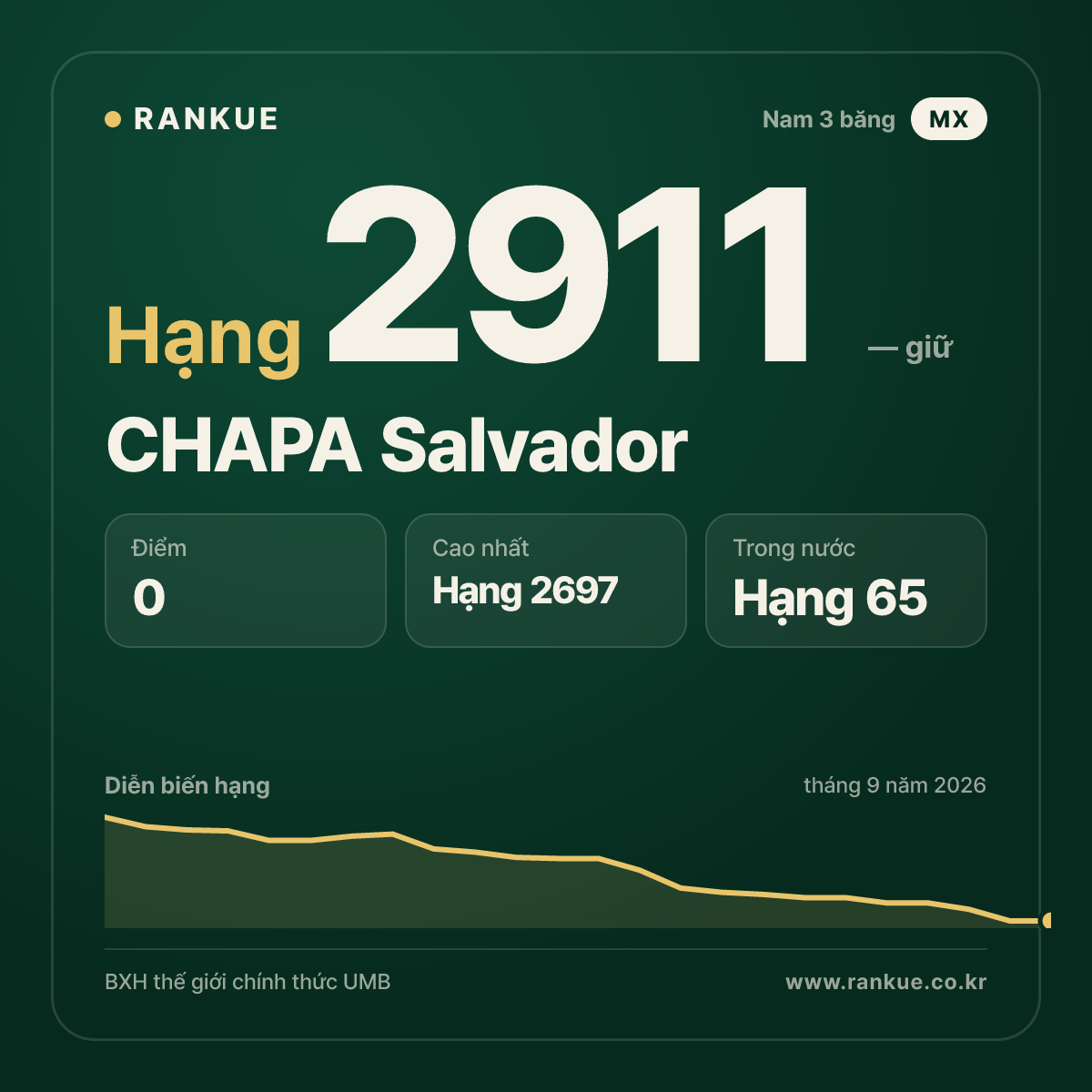 CHAPA Salvador — BXH Bida Thế giới hạng 2911