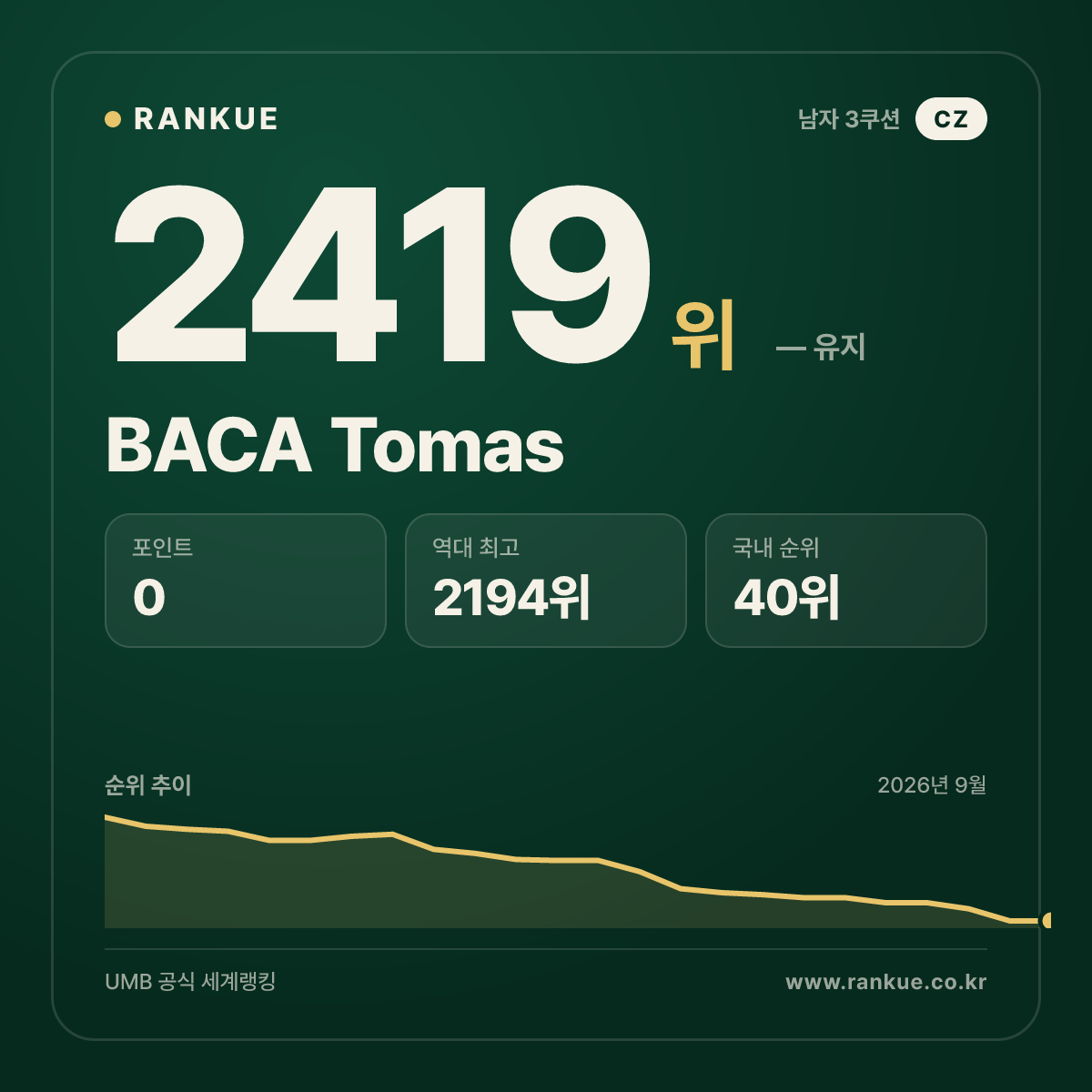 BACA Tomas — 당구 세계랭킹 2419위