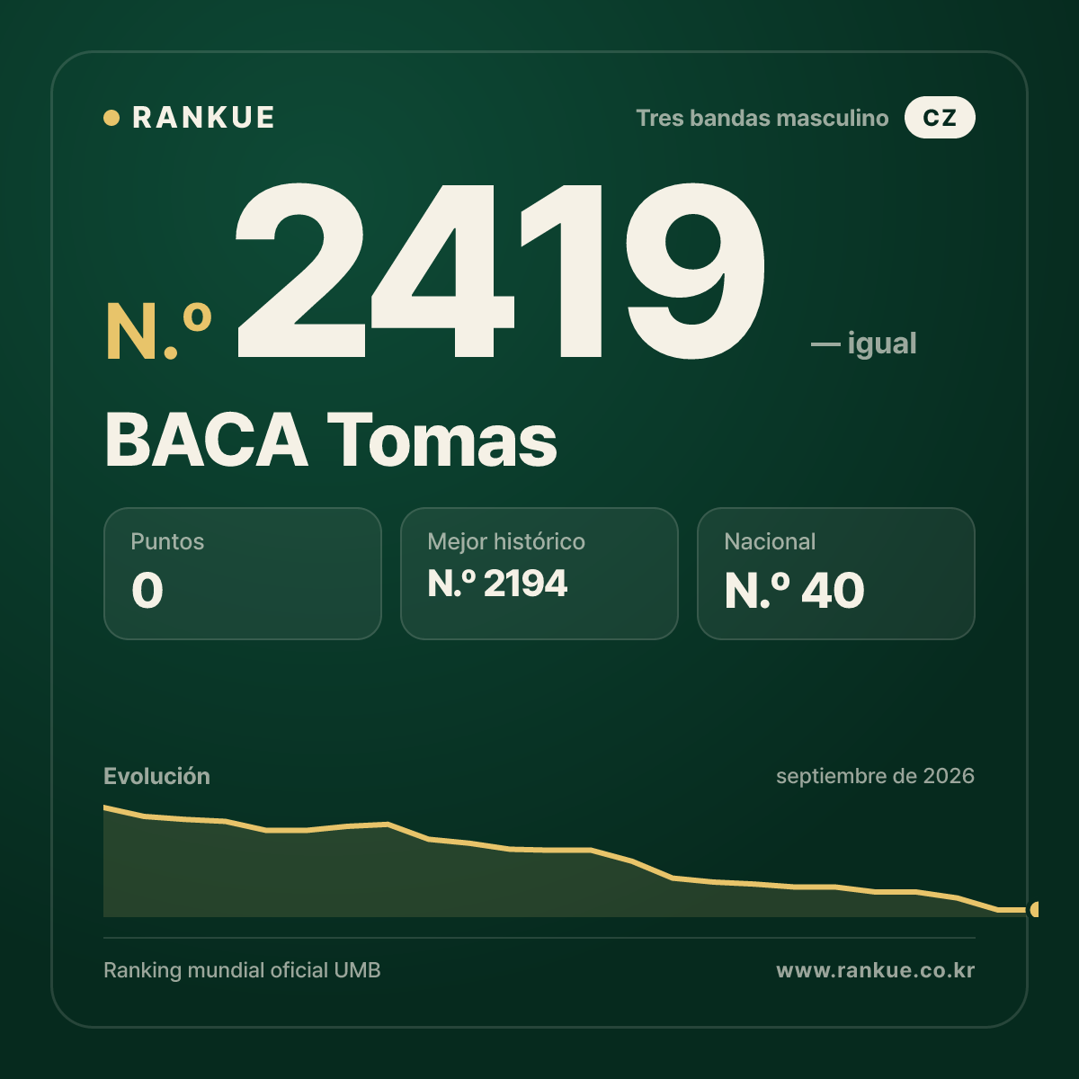 BACA Tomas — Ranking Mundial de Billar N.º 2419
