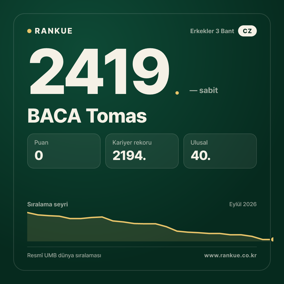 BACA Tomas — Bilardo Dünya Sıralaması 2419.