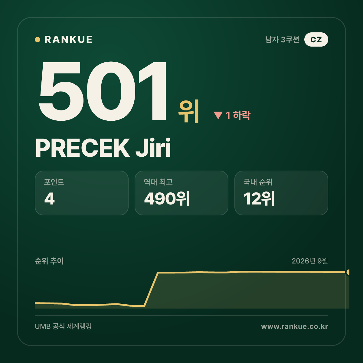 PRECEK Jiri — 501위