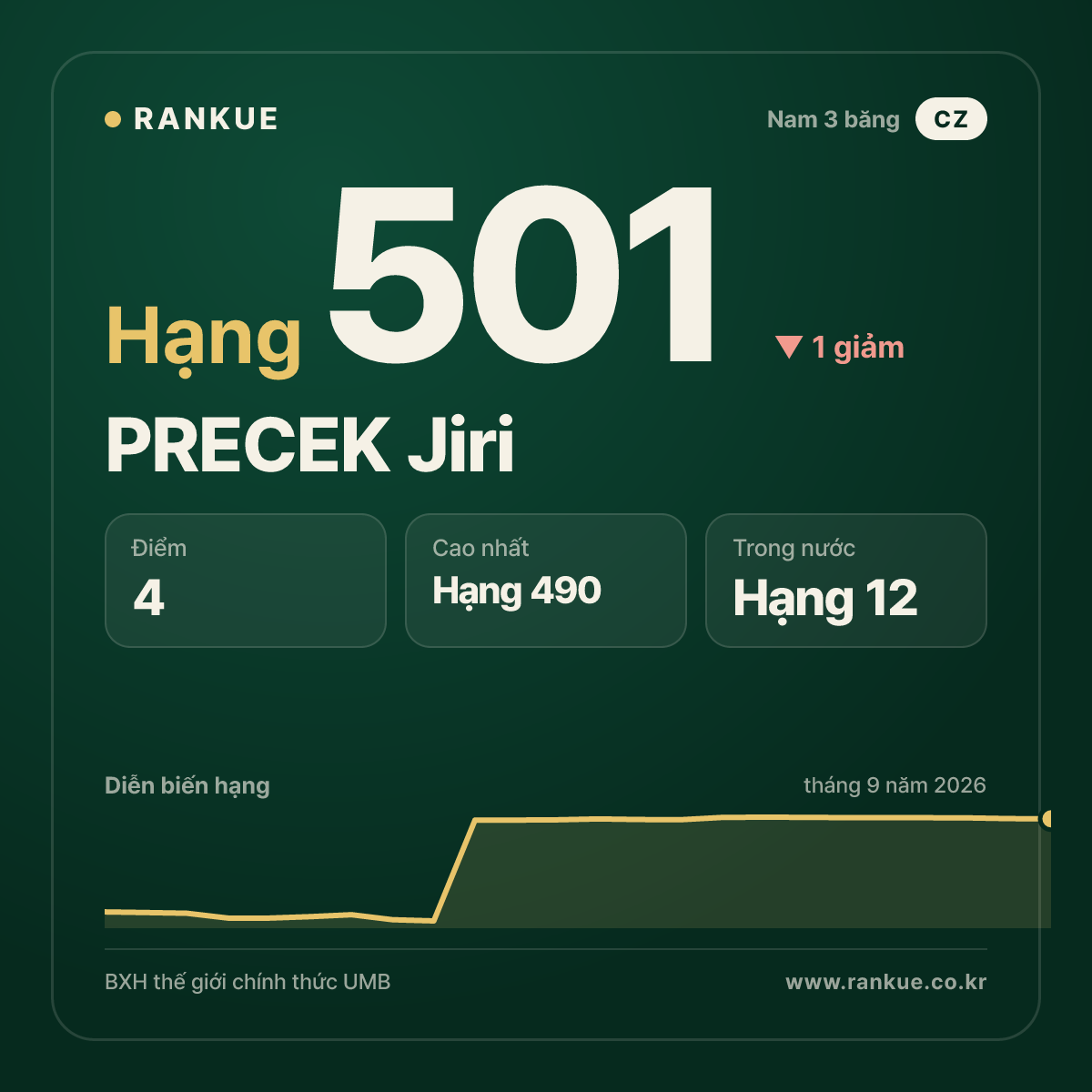 PRECEK Jiri — hạng 501