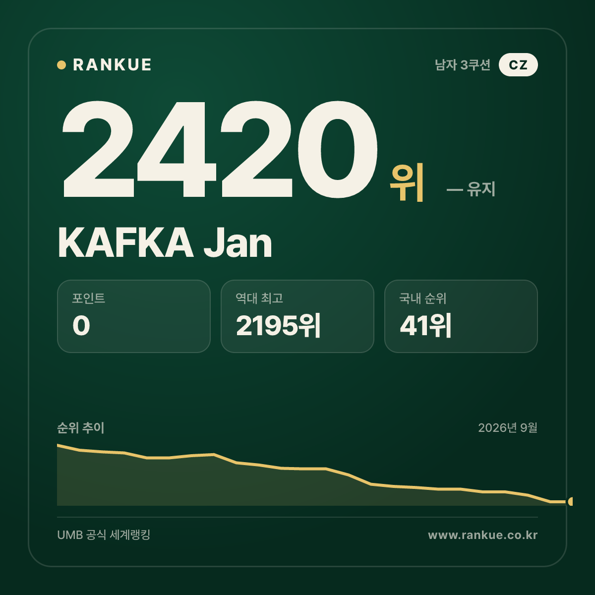 KAFKA Jan — 당구 세계랭킹 2420위