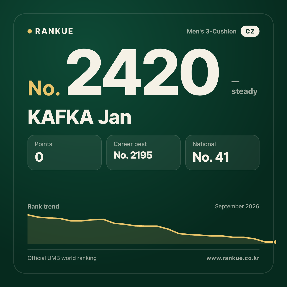 KAFKA Jan — Billiards World Ranking No.2420
