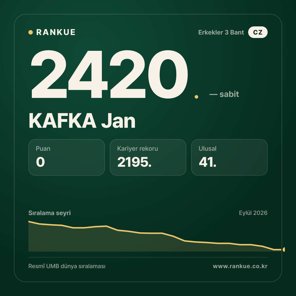 KAFKA Jan — Bilardo Dünya Sıralaması 2420.