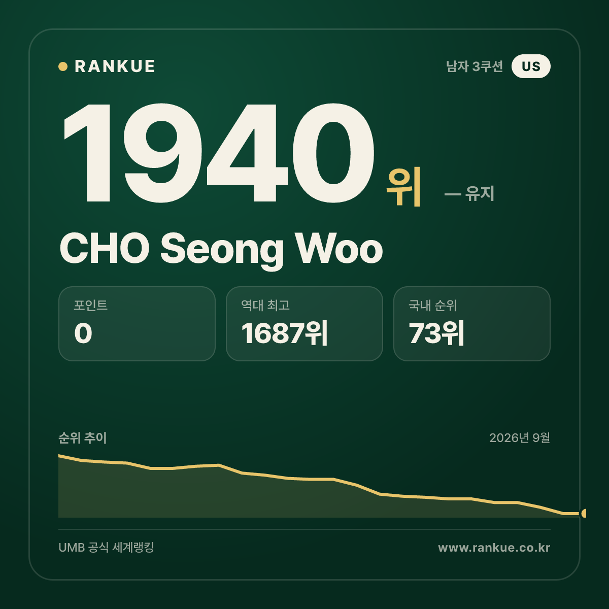 CHO Seong Woo — 당구 세계랭킹 1940위