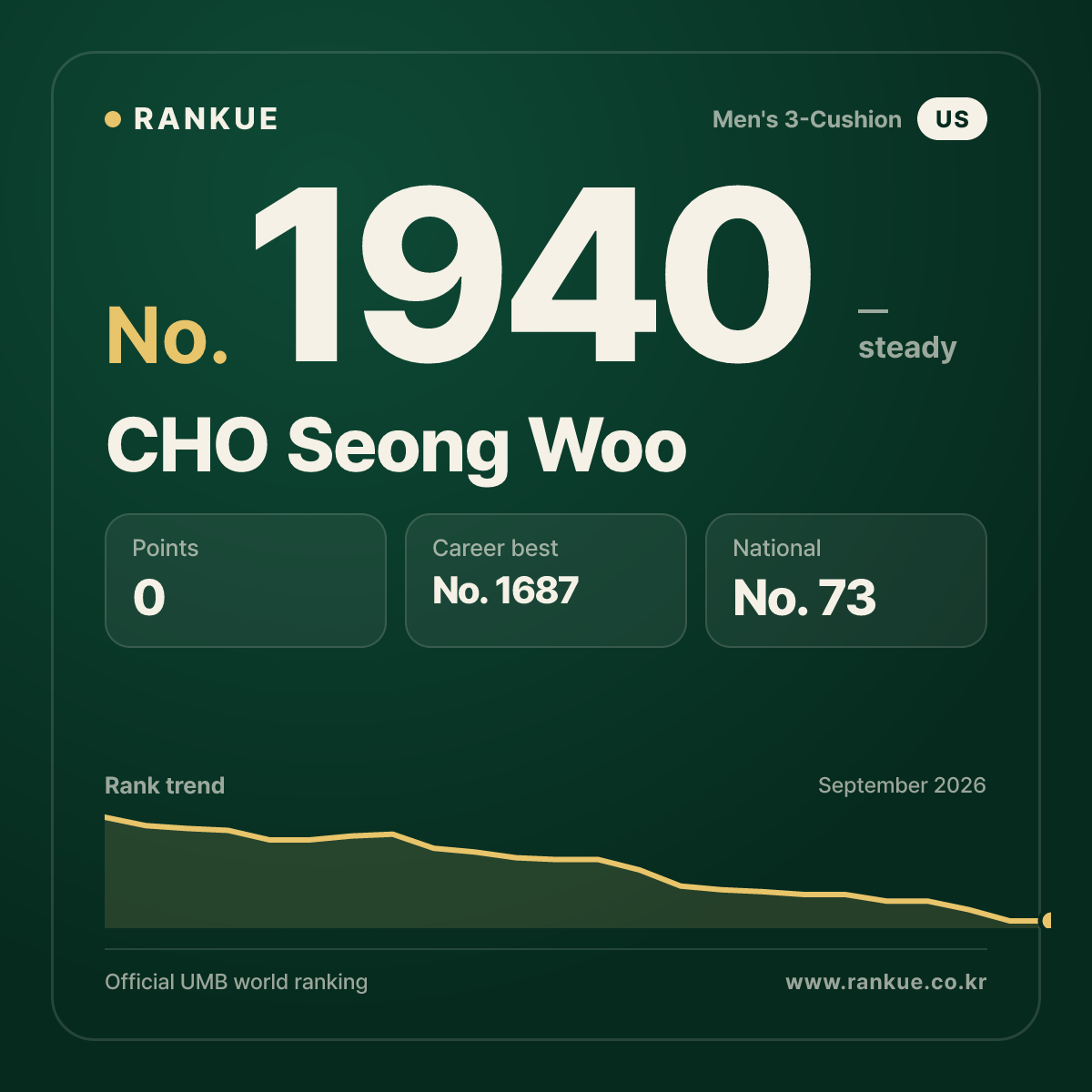 CHO Seong Woo — Billiards World Ranking No.1940
