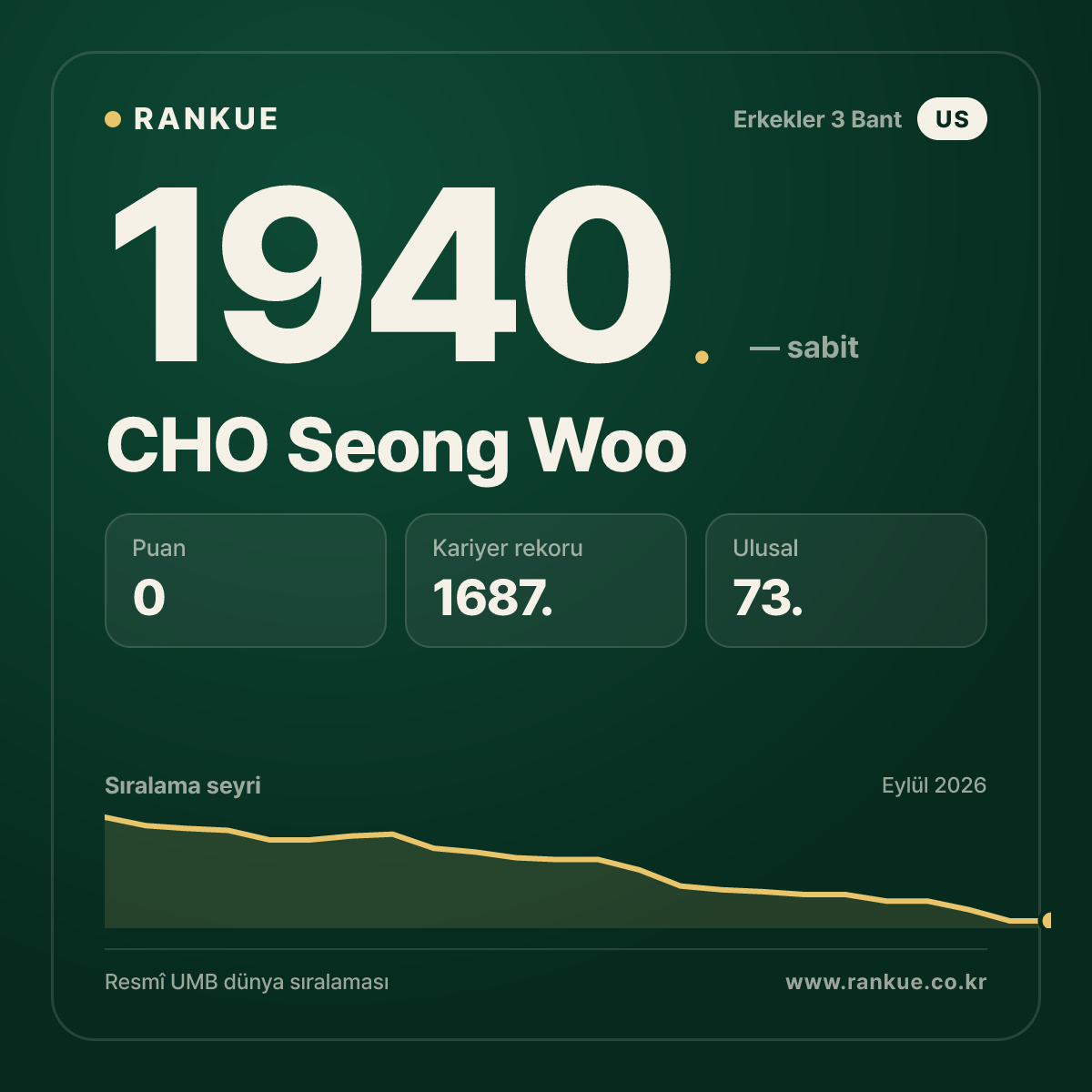 CHO Seong Woo — Bilardo Dünya Sıralaması 1940.