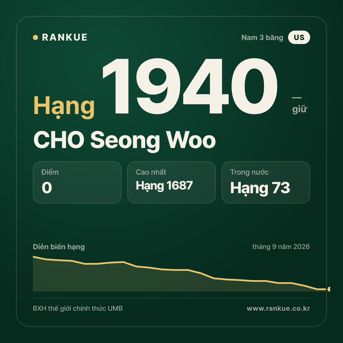CHO Seong Woo — BXH Bida Thế giới hạng 1940