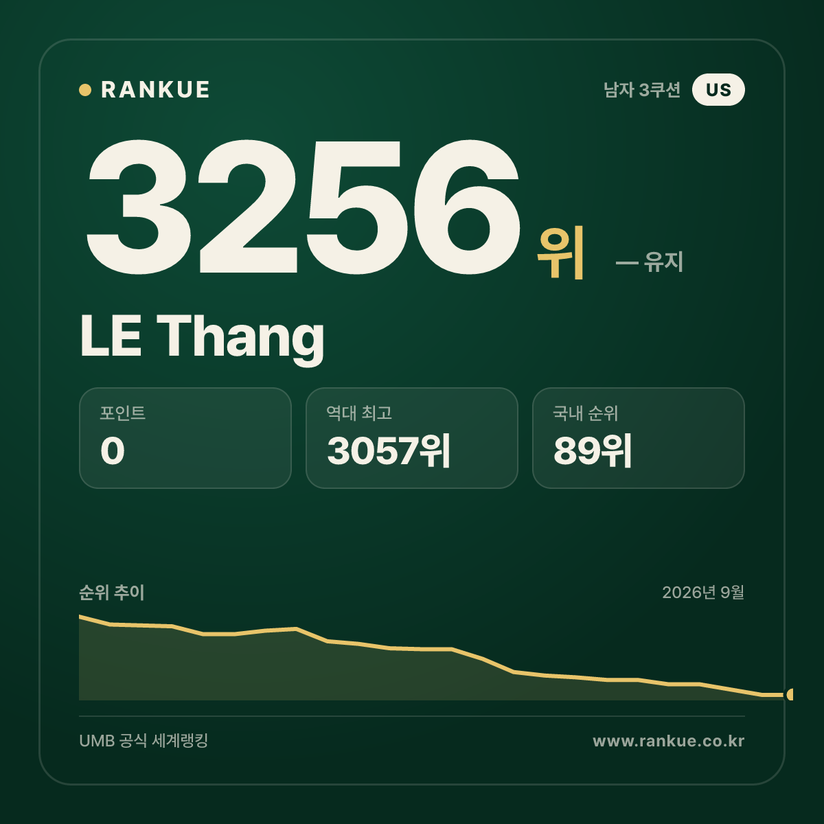 LE Thang — 당구 세계랭킹 3256위
