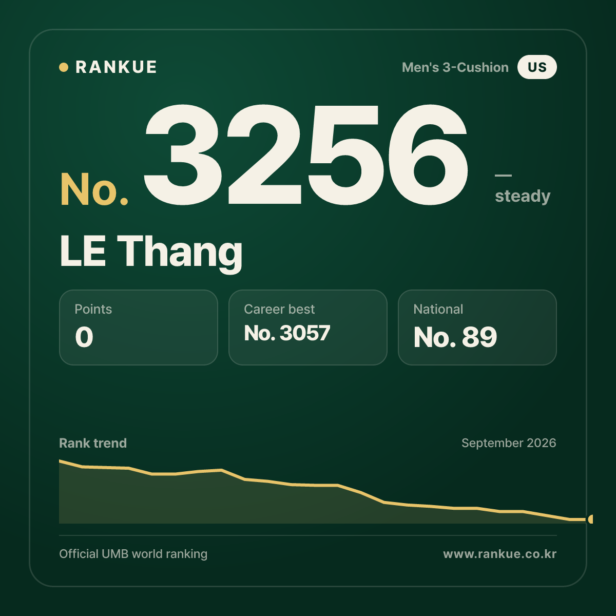 LE Thang — Billiards World Ranking No.3256