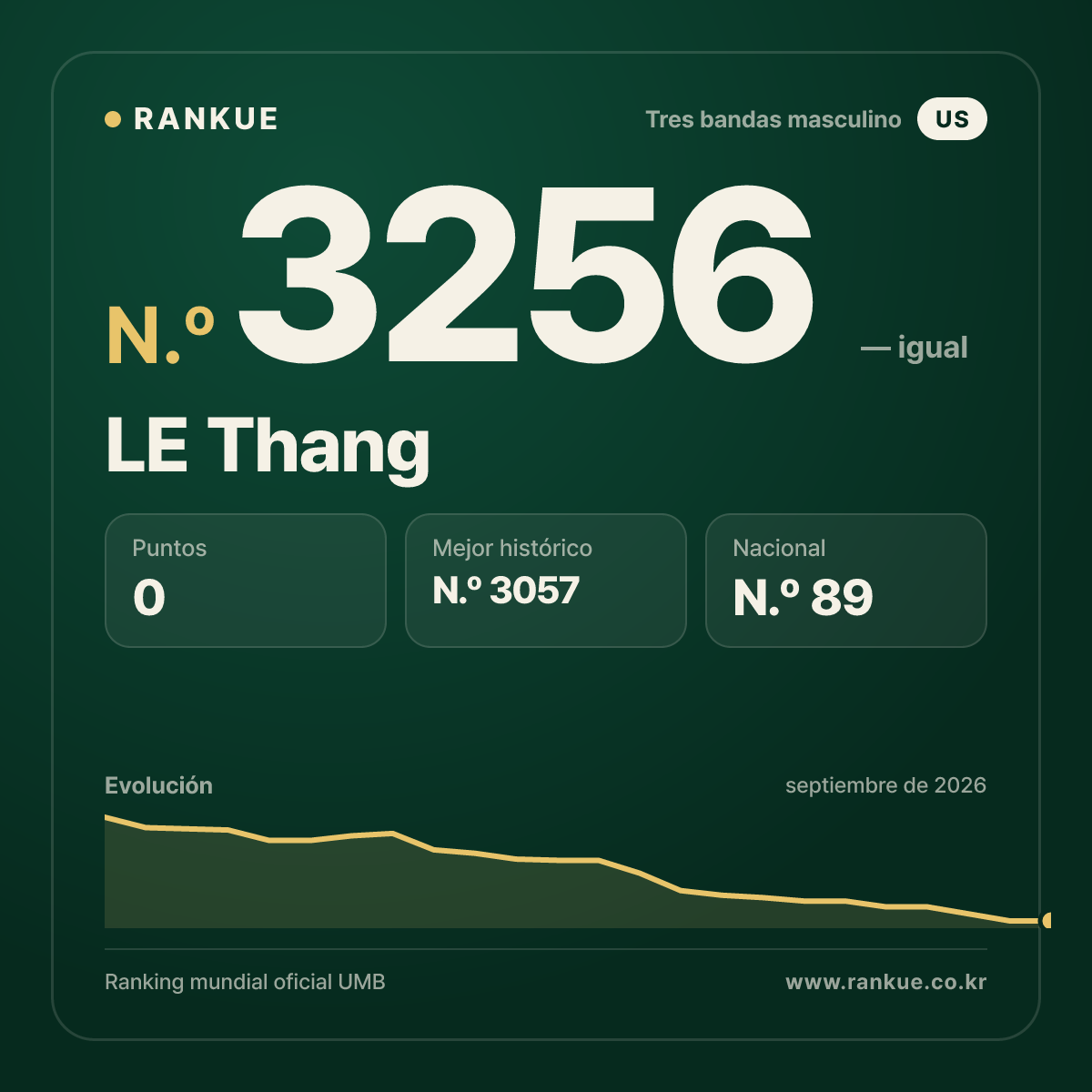 LE Thang — Ranking Mundial de Billar N.º 3256