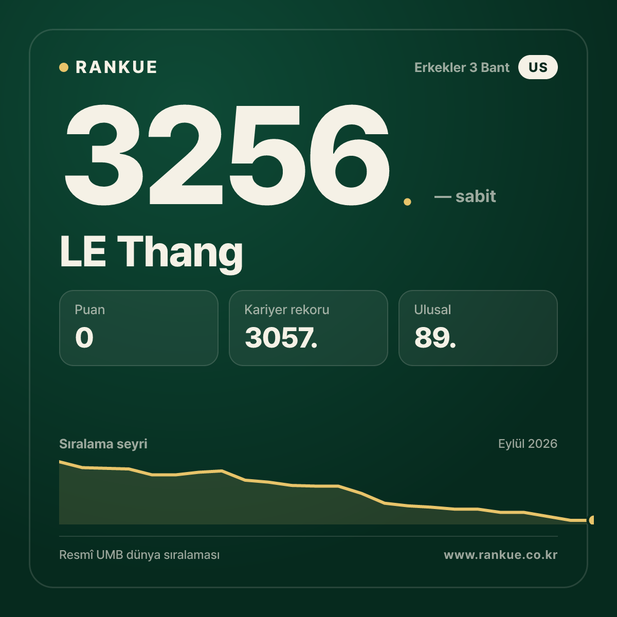 LE Thang — Bilardo Dünya Sıralaması 3256.